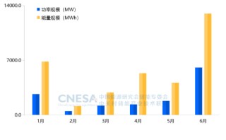 CNESA重磅发布：新型储能累计装机首次超过100GWh，储能系统中标均价趋稳