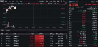 器械股领涨，医疗ETF（512170）盘中涨逾1%！国家药监局最新发声：着力打造具有全球竞争力的医药创新生态