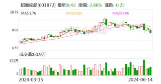借壳上市预案出炉 招商轮船预计控股安通控股