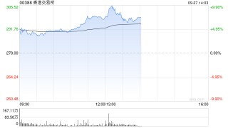 港交所午后涨逾10% 有望迎来业绩改善和估值上行的戴维斯双击