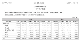 月记[股牛网配资]比亚迪、广汽埃安、赛力斯，5月新能源车卖爆了！