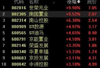 抖音::祥乾资本地产股冲高回落，世荣兆业、中天服务涨停，南国置业逼近涨停