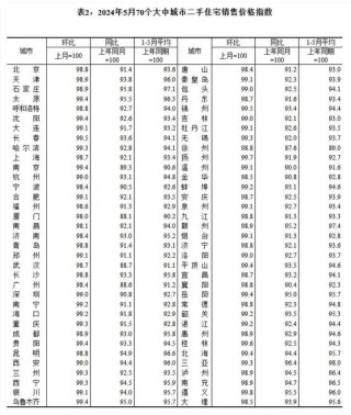 “5·17”楼市新政满月：多城成交量激增，价格普遍下滑