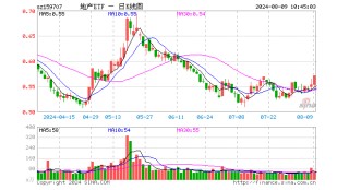 地产快速走强，新城控股领涨7.25%，地产ETF（159707）飙升2.71%！下半年成收储落地的关键阶段