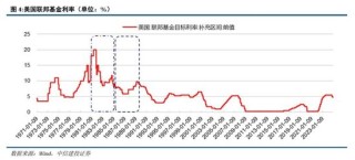 里根大循环的成与败