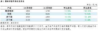 【数据解读·LPG深加工】11月上下游低位反弹 亏损格局难改