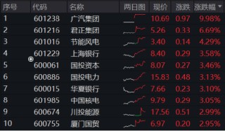 沪指三连阳！金融科技ETF（159851）爆量收涨，800红利低波ETF首秀开门红！563500收盘价蝉联沪市同类第一