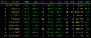 午评：集运指数跌超6% 菜粕涨超4%
