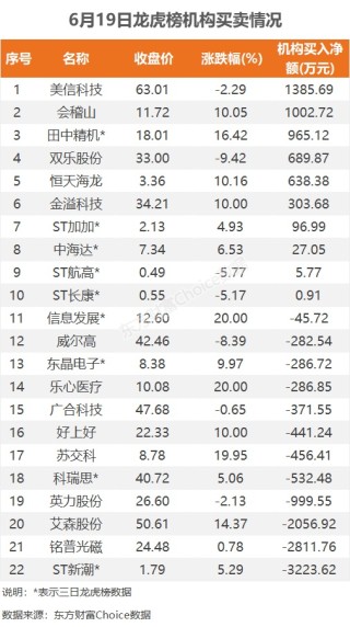 6月19日龙虎榜：9300万抢筹同益股份 机构净买入10只股