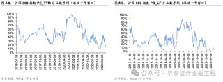 华泰金工 | 超额之选：沪深300指增ETF