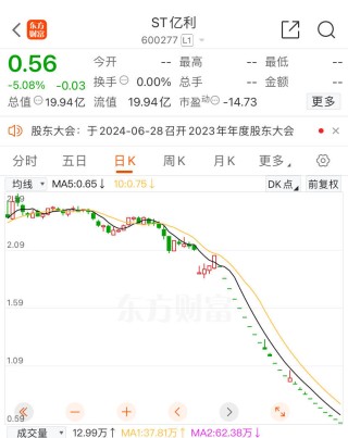 25天24跌停！这家公司锁定退市，被证监会立案，39亿存款也没了？