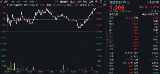 军工板块领涨两市！国防军工ETF（512810）放量涨1.21%！中船系强劲反弹，低空经济等热门题材全线回暖