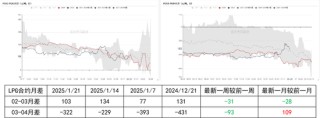 LPG：3-4月差高位回落