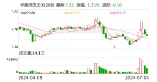 华菱线缆：上半年净利润同比预增40%-60%