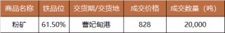 中国铁矿石现货交易平台交易情况及基准价2024-06-27