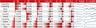 Liquidity风格领衔，预期净利润环比因子表现出色