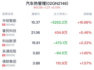汽车热管理概念盘中拉升，华铭智能涨17.03%
