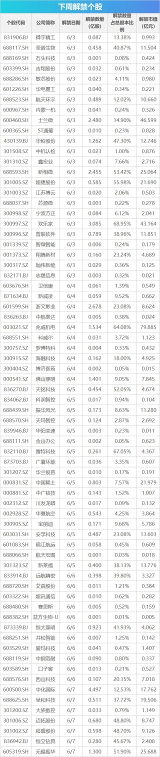 月刊[老虎配资]下周影响市场重要资讯前瞻：5月贸易帐等数据将公布，有489.35亿元市值限售股解禁，这些投资机会靠谱