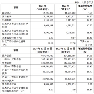 齐鲁银行公布2024年度业绩快报：实现净利润49.86亿元 同比增长17.77%