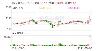 月记:美林股票三连板航天晨光：部分产品应用于商业航天领域，目前收入占比相对较小