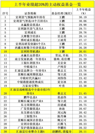 业绩出炉！主动权益基金年内收益率-3.73% 最牛基金收益率超30%