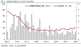 美国就业失业双升，降息预期升还是降？