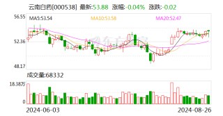 云南白药：上半年净利润同比增长12.76%