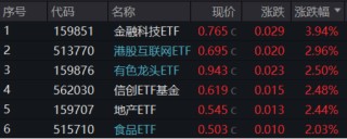 A股放量反攻，金融科技ETF（159851）领涨近4%，港股火热3连阳，行情赛点临近？明日揭晓