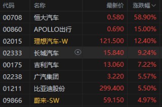 收评：港股资产集体爆发 恒指涨6.20% 科指涨8.53%券商、内房股狂飙