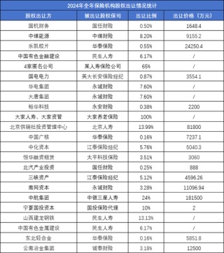 一年内近30次股权转让 大股东正在“逃离”保险机构