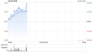 粉笔早盘涨超5% 公司推出精品面试AI点评产品