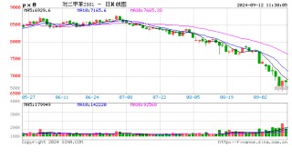 卓创资讯：PX市场“跌跌不休”为哪般？