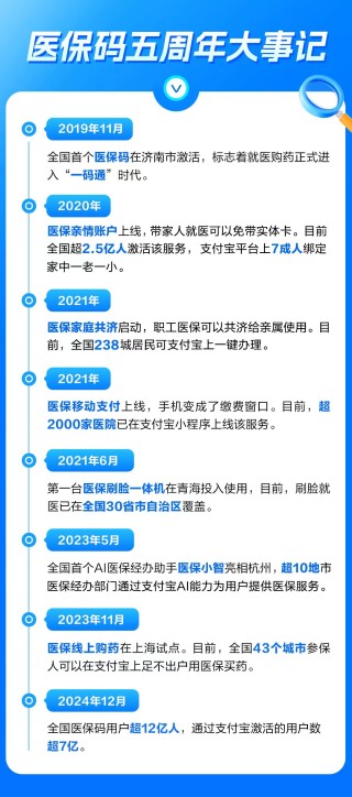 上线5年，医保码用户超12亿，接入93万家定点医药机构