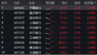 三季报营收净利双增，银行企稳向上，银行ETF（512800）放量涨超1%，机构：积极收获政策红利成果