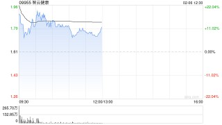 AI应用方向普遍走高 智云健康涨逾12%阅文集团涨逾11%