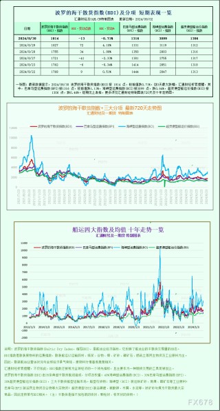 一张图：波罗的海指数因大型船舶运价下滑而下跌