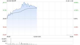 毛戈平现涨逾6%创上市新高 华泰证券首予买入评级