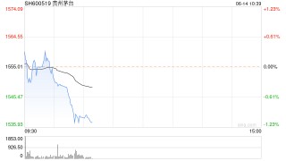 贵州茅台盘中跌超1%再创年内新低 飞天茅台散瓶批发参考价跌至2230元