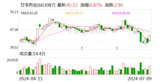 胰岛素产品销量稳定增长 甘李药业上半年预盈116.17%-145.98%