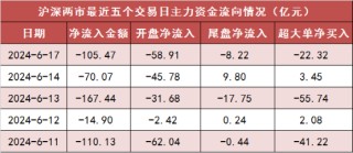 两市主力资金净流出超105亿元 电子等行业实现净流入
