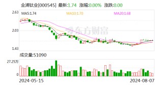 金浦钛业：上半年净利润亏损2000.07万元