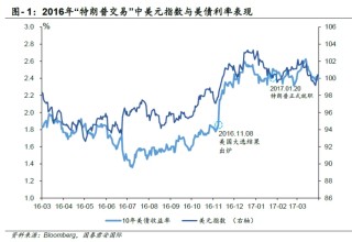 美元还能走强多久？