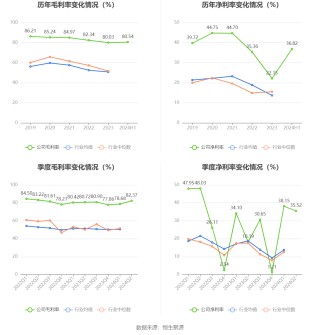 健帆生物：2024年上半年净利润5.53亿元 同比增长99.10%