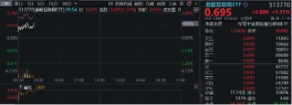 美联储鸽派发言点燃市场！商汤涨近14%，港股互联网ETF（513770）涨超1%