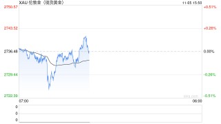 历史上，黄金在大选后表现不佳，这次会不同吗？