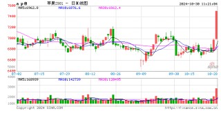 快讯：苹果期货主力合约日内涨超7%