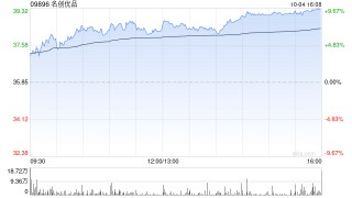 名创优品早盘涨超7% 机构称线下零售格局改善可期