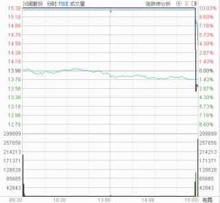 并购重组大牛股尾盘跳水，多只高位股炸板