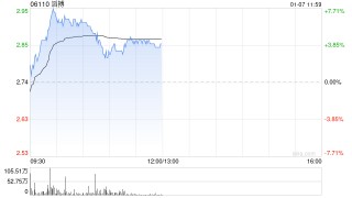 滔搏盘中涨近8% 瑞银称对集团派息能力有信心