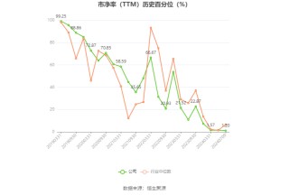 首开股份：预计2024年上半年亏损19亿元-24亿元